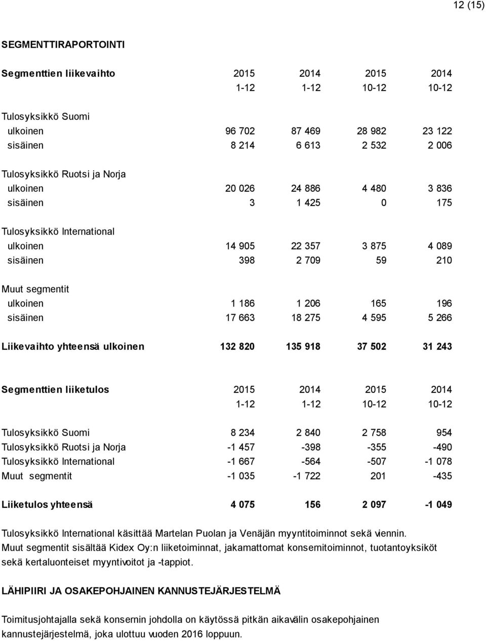 165 196 sisäinen 17 663 18 275 4 595 5 266 Liikevaihto yhteensä ulkoinen 132 820 135 918 37 502 31 243 Segmenttien liiketulos 2015 2014 2015 2014 1-12 1-12 10-12 10-12 Tulosyksikkö Suomi 8 234 2 840