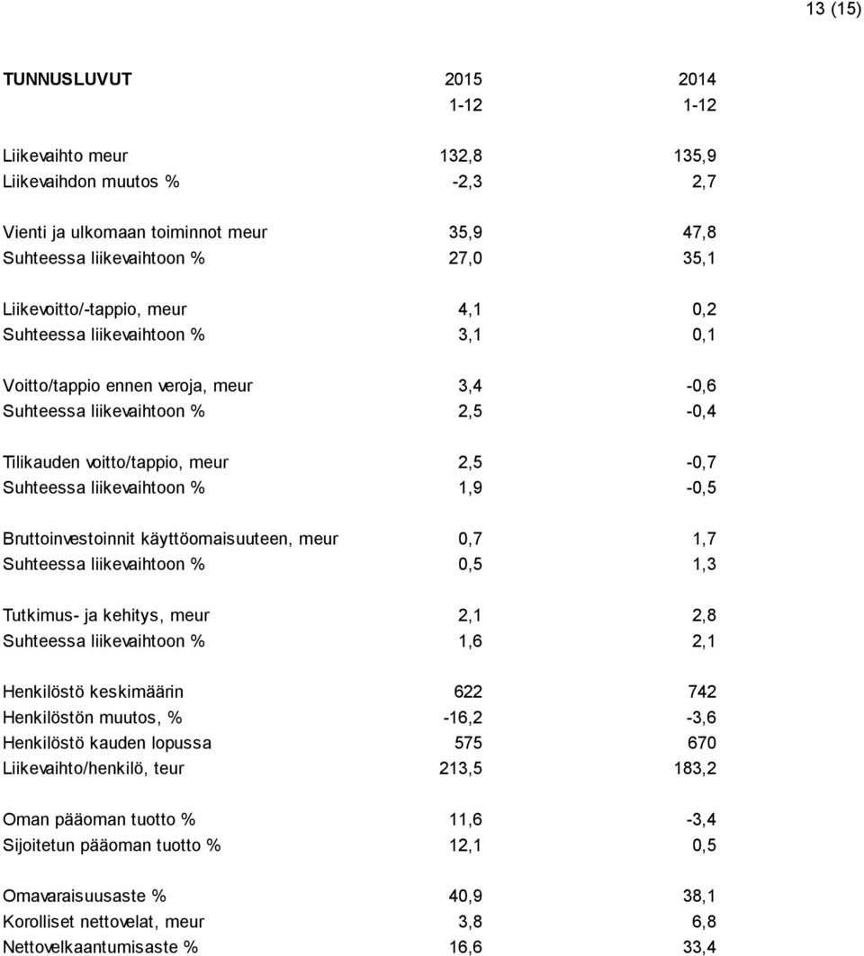 liikevaihtoon % 1,9-0,5 Bruttoinvestoinnit käyttöomaisuuteen, meur 0,7 1,7 Suhteessa liikevaihtoon % 0,5 1,3 Tutkimus- ja kehitys, meur 2,1 2,8 Suhteessa liikevaihtoon % 1,6 2,1 Henkilöstö
