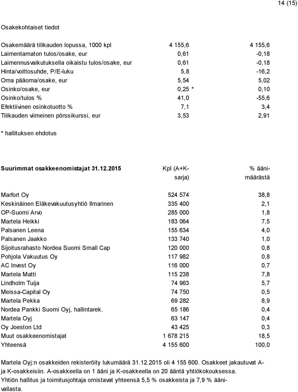 3,53 2,91 * hallituksen ehdotus Suurimmat osakkeenomistajat 31.12.