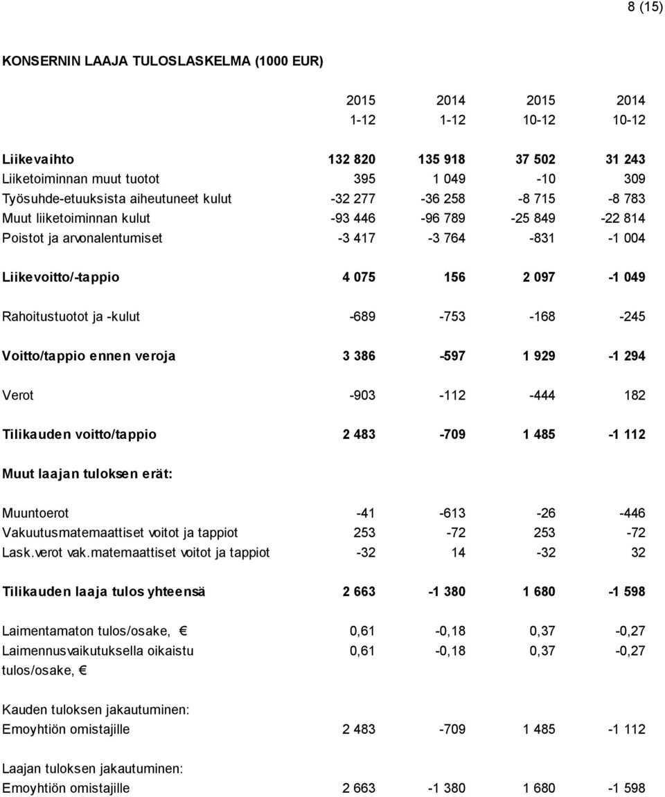 Rahoitustuotot ja -kulut -689-753 -168-245 Voitto/tappio ennen veroja 3 386-597 1 929-1 294 Verot -903-112 -444 182 Tilikauden voitto/tappio 2 483-709 1 485-1 112 Muut laajan tuloksen erät: