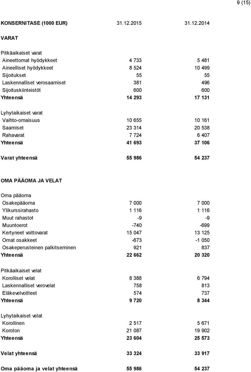 2014 VARAT Pitkäaikaiset varat Aineettomat hyödykkeet 4 733 5 481 Aineelliset hyödykkeet 8 524 10 499 Sijoitukset 55 55 Laskennalliset verosaamiset 381 496 Sijoituskiinteistöt 600 600 Yhteensä 14 293