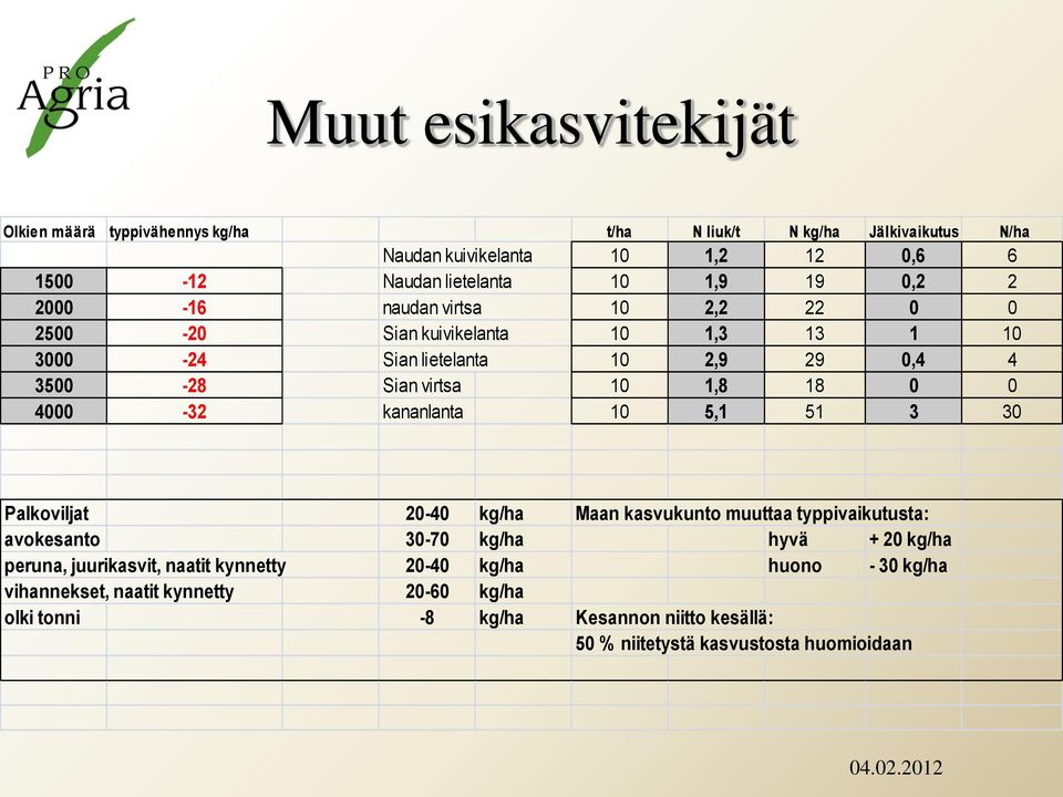 4000-32 kananlanta 10 5,1 51 3 30 Palkoviljat 20-40 kg/ha Maan kasvukunto muuttaa typpivaikutusta: avokesanto 30-70 kg/ha hyvä + 20 kg/ha peruna, juurikasvit, naatit