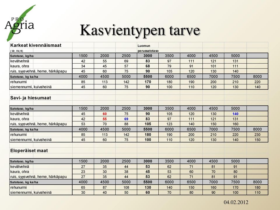 60 75 90 100 110 120 130 140 Savi- ja hiesumaat Luomun Satotaso, kg/ha 1500 2000 2500 3000 3500 4000 4500 5000 kevätvehnä 45 60 75 90 105 120 130 140 kaura, ohra 42 55 69 83 97 111 121 131 ruis,
