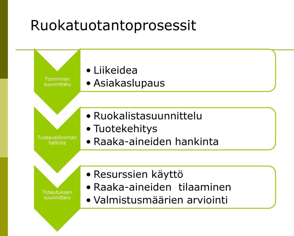 Tuotekehitys Raaka-aineiden hankinta Toteutuksen suunnittelu