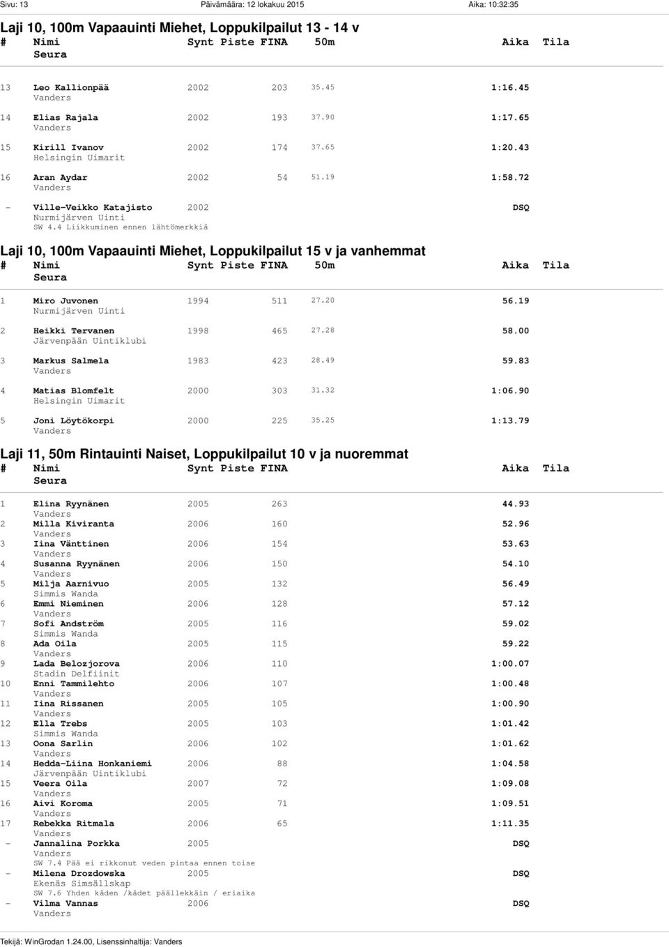 72 - Ville-Veikko Katajisto 2002 DSQ Laji 10, 100m Vapaauinti Miehet, Loppukilpailut 15 v ja vanhemmat 1 Miro Juvonen 1994 511 27.20 56.19 2 Heikki Tervanen 1998 465 27.28 58.