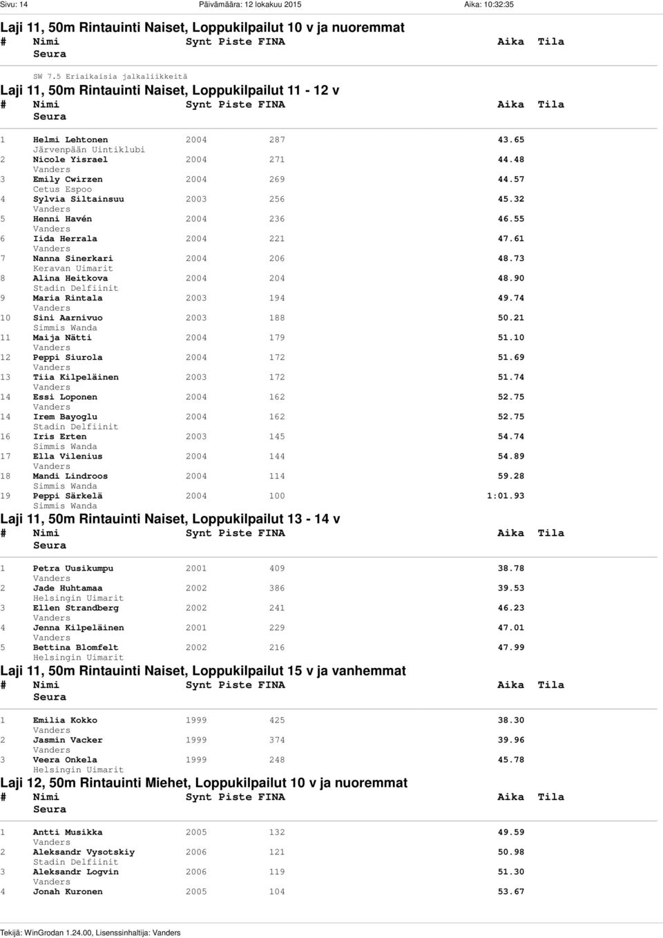 57 4 Sylvia Siltainsuu 2003 256 45.32 5 Henni Havén 2004 236 46.55 6 Iida Herrala 2004 221 47.61 7 Nanna Sinerkari 2004 206 48.73 8 Alina Heitkova 2004 204 48.