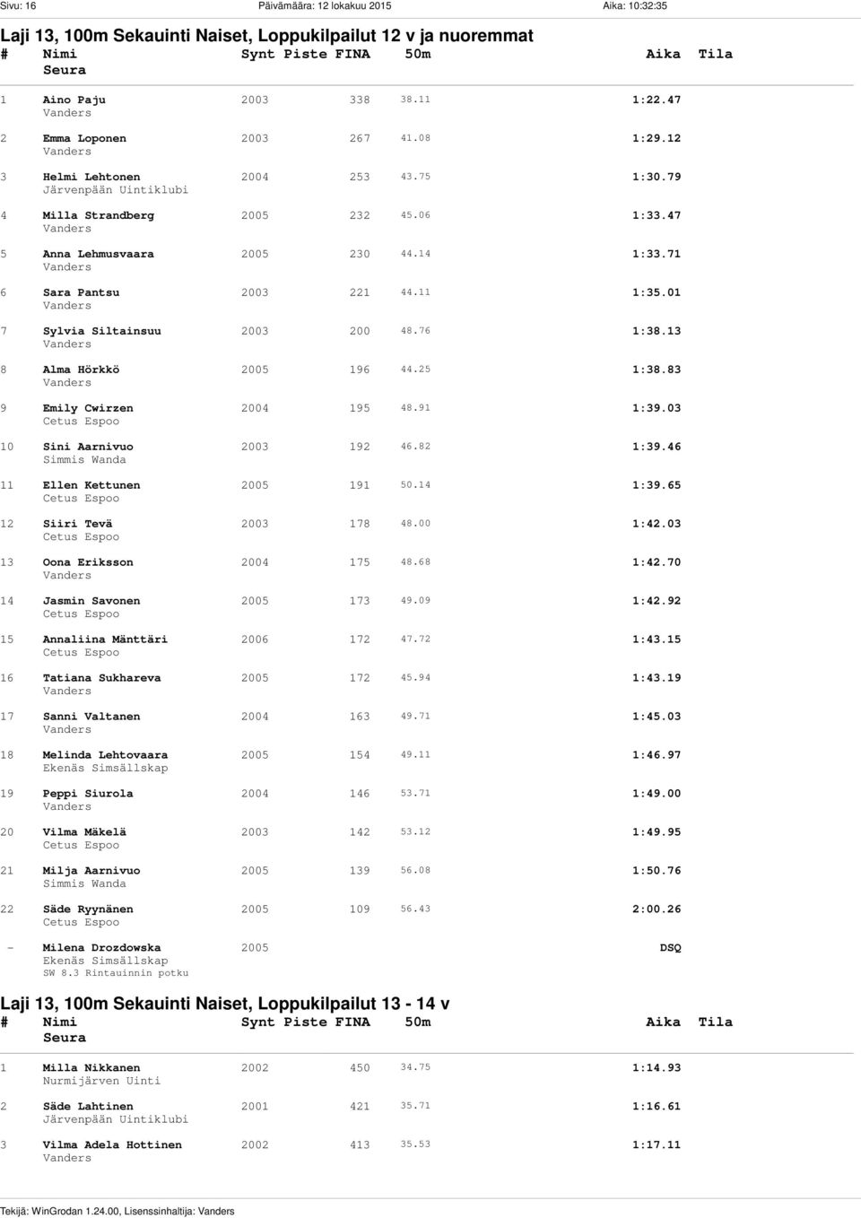 01 7 Sylvia Siltainsuu 2003 200 48.76 1:38.13 8 Alma Hörkkö 2005 196 44.25 1:38.83 9 Emily Cwirzen 2004 195 48.91 1:39.03 10 Sini Aarnivuo 2003 192 46.82 1:39.46 11 Ellen Kettunen 2005 191 50.14 1:39.