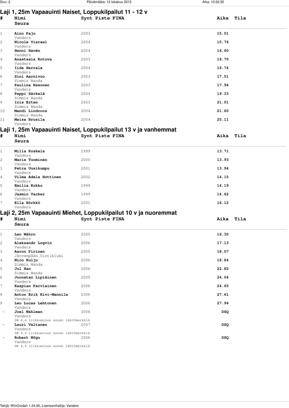 01 10 Mandi Lindroos 2004 21.60 11 Maisa Brusila 2004 25.11 Laji 1, 25m Vapaauinti Naiset, Loppukilpailut 13 v ja vanhemmat 1 Milla Koskela 1999 13.71 2 Marie Tuominen 2000 13.