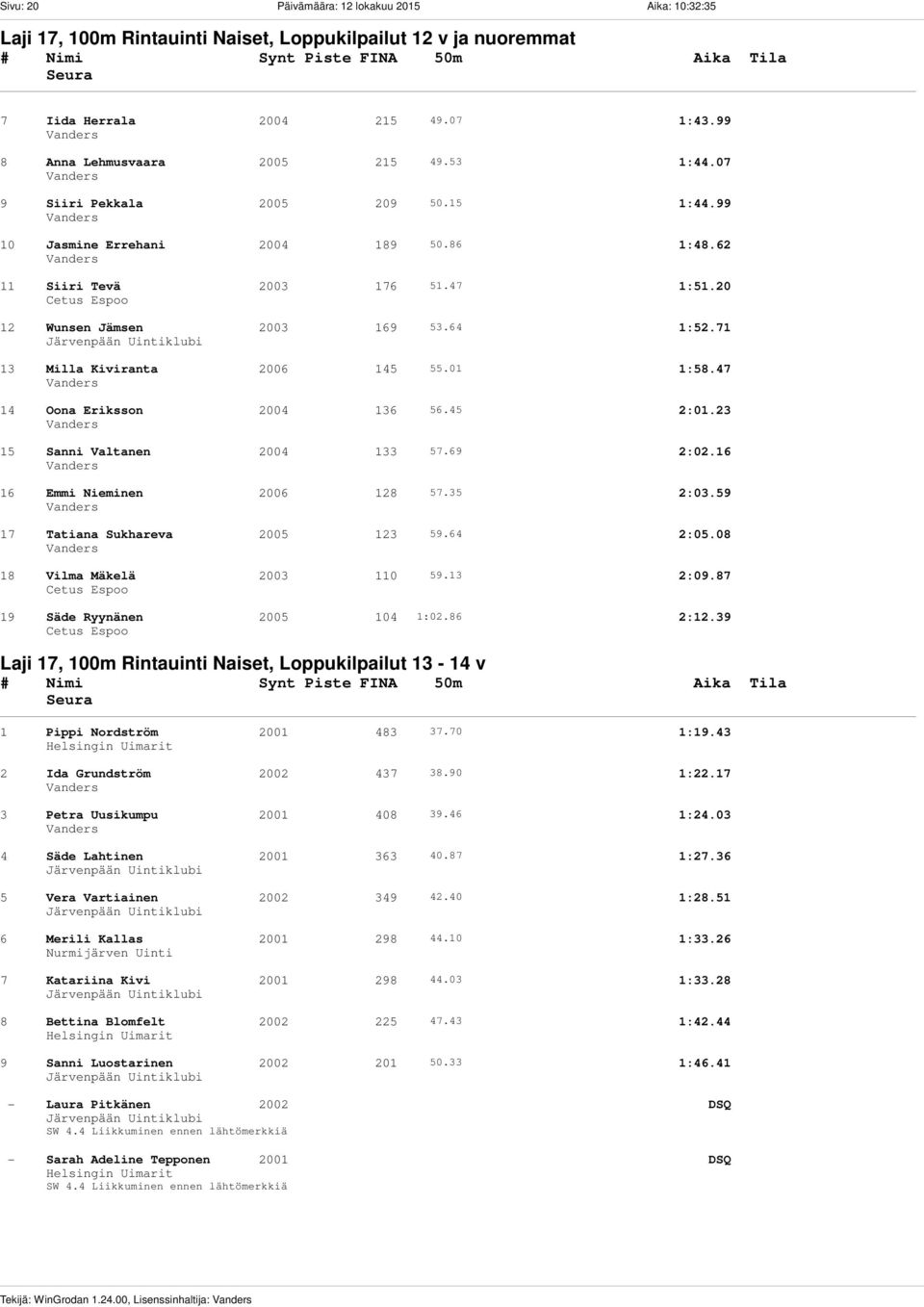 64 1:52.71 13 Milla Kiviranta 2006 145 55.01 1:58.47 14 Oona Eriksson 2004 136 56.45 2:01.23 15 Sanni Valtanen 2004 133 57.69 2:02.16 16 Emmi Nieminen 2006 128 57.35 2:03.