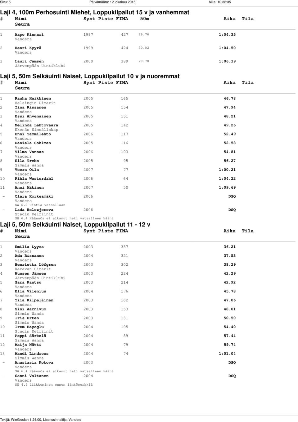 78 2 Iina Rissanen 2005 154 47.94 3 Essi Ahvenainen 2005 151 48.21 4 Melinda Lehtovaara 2005 142 49.26 Ekenäs Simsällskap 5 Enni Tammilehto 2006 117 52.49 6 Daniela Sohlman 2005 116 52.