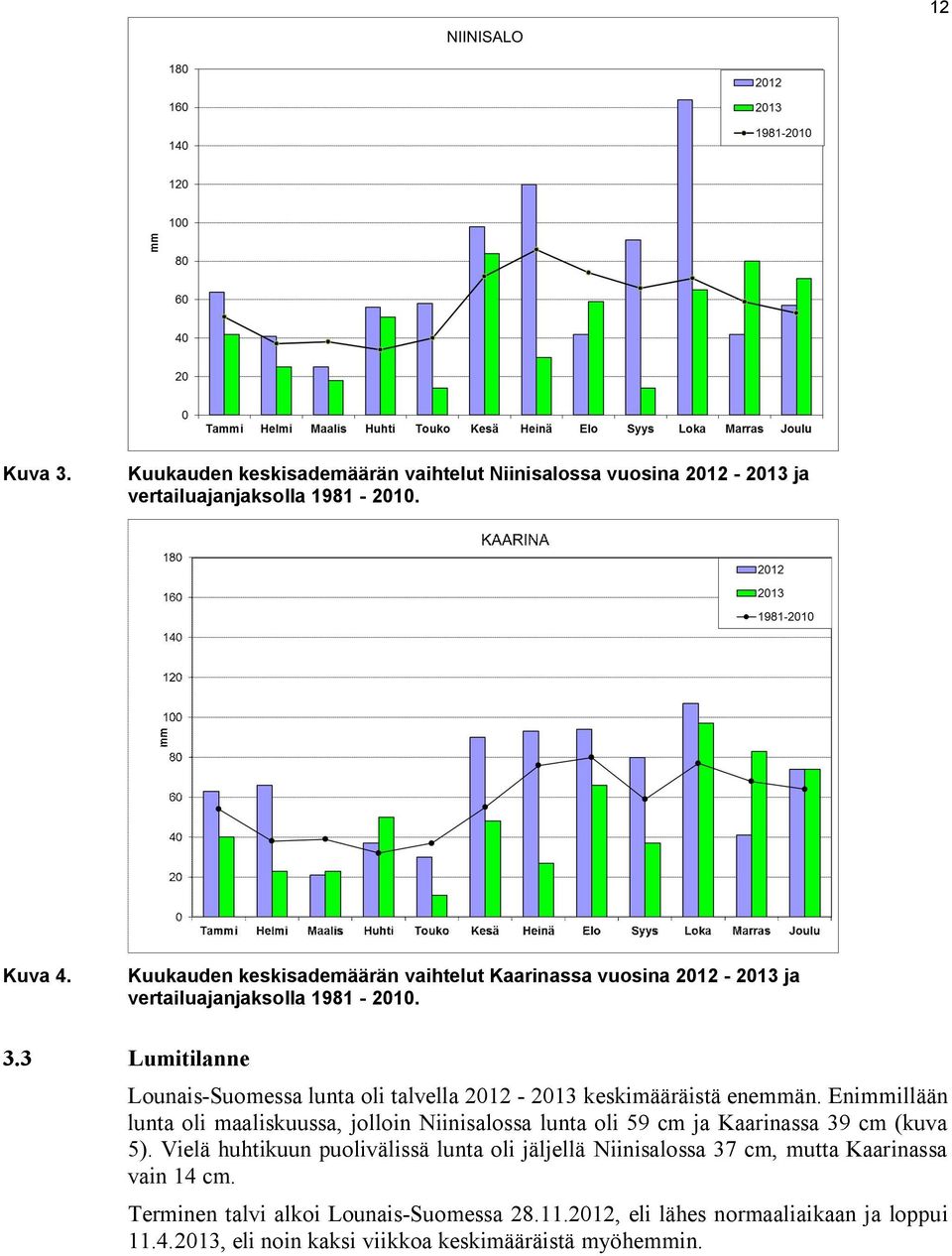 3 Lumitilanne Lounais-Suomessa lunta oli talvella 2012-2013 keskimääräistä enemmän.