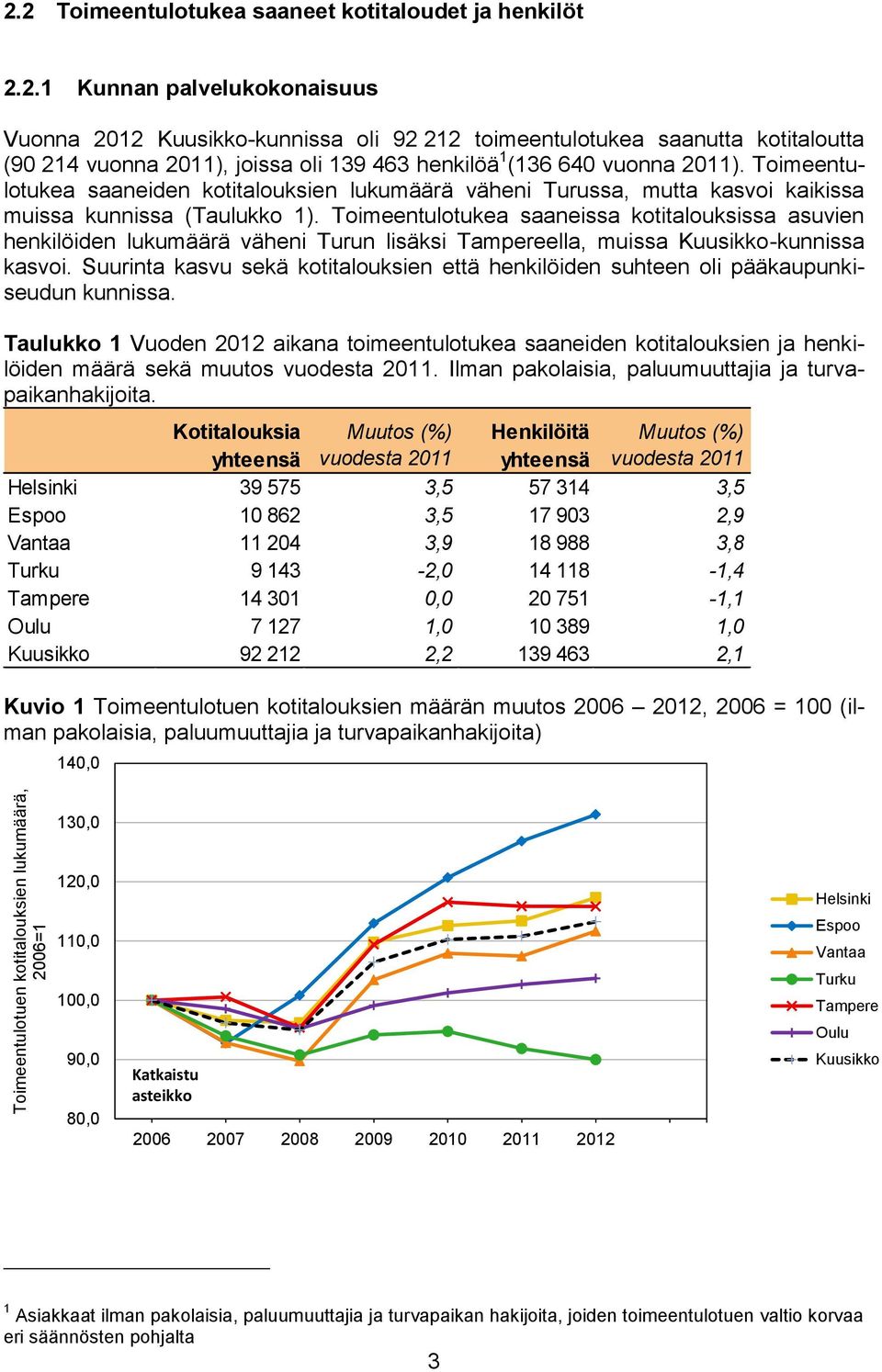 Toimeentulotukea saaneiden kotitalouksien lukumäärä väheni Turussa, mutta kasvoi kaikissa muissa kunnissa (Taulukko 1).