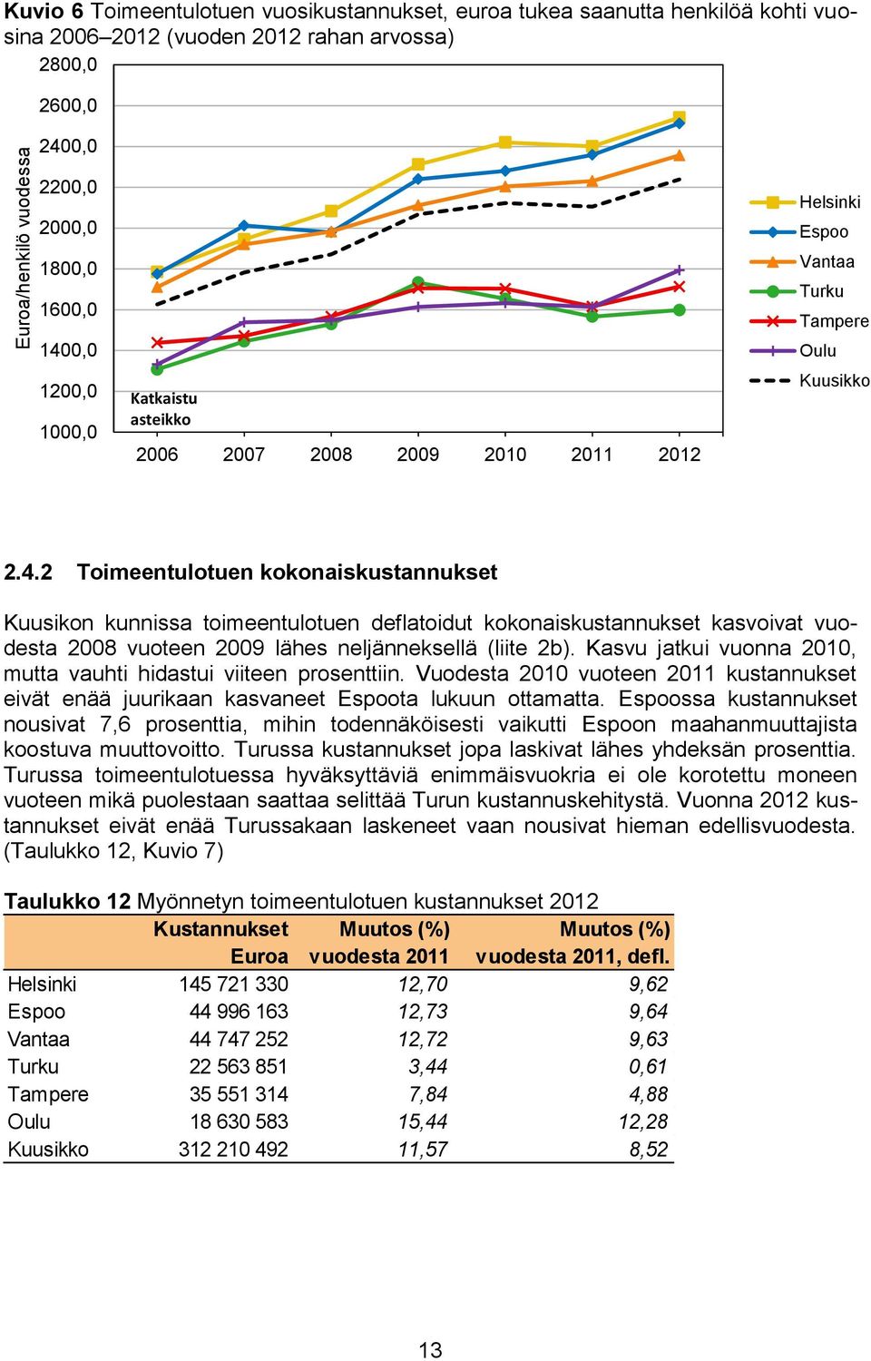 Kasvu jatkui vuonna 2010, mutta vauhti hidastui viiteen prosenttiin. Vuodesta 2010 vuoteen 2011 kustannukset eivät enää juurikaan kasvaneet Espoota lukuun ottamatta.