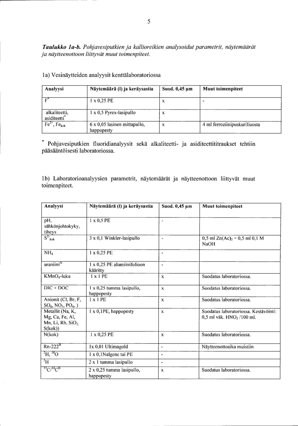 0,45 1-1m Muut toimenpiteet F 1 X 0,25 PE X - alkal iteetti, 1 x 0,5 Pyrex-lasipullo X asiditeetti* Fe 2 +, Fekok 6 x 0,05 lasinen mittapullo, X 4 ml ferroziinipuskuriliuosta happopesty *