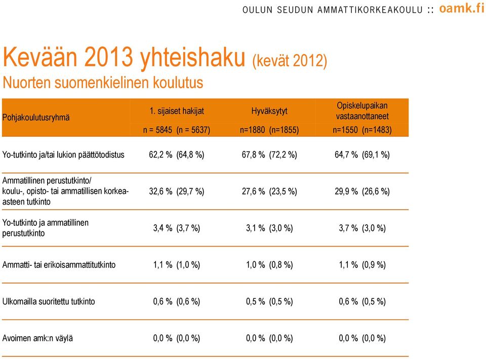 (72,2 %) 64,7 % (69,1 %) Ammatillinen perustutkinto/ koulu-, opisto- tai ammatillisen korkeaasteen tutkinto Yo-tutkinto ja ammatillinen perustutkinto 32,6 % (29,7 %) 27,6 % (23,5