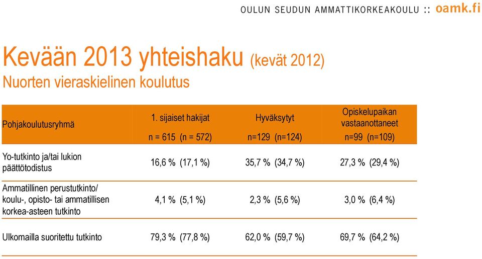 sijaiset hakijat Hyväksytyt Opiskelupaikan vastaanottaneet n = 615 (n = 572) n=129 (n=124) n=99 (n=109) 16,6 % (17,1 %)