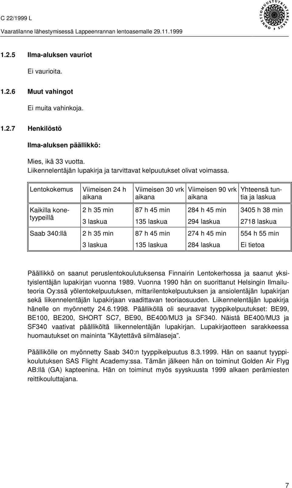 Lentokokemus Viimeisen 24 h aikana Viimeisen 30 vrk aikana Viimeisen 90 vrk aikana Yhteensä tuntia ja laskua Kaikilla konetyypeillä 2 h 35 min 3 laskua 87 h 45 min 135 laskua 284 h 45 min 294 laskua