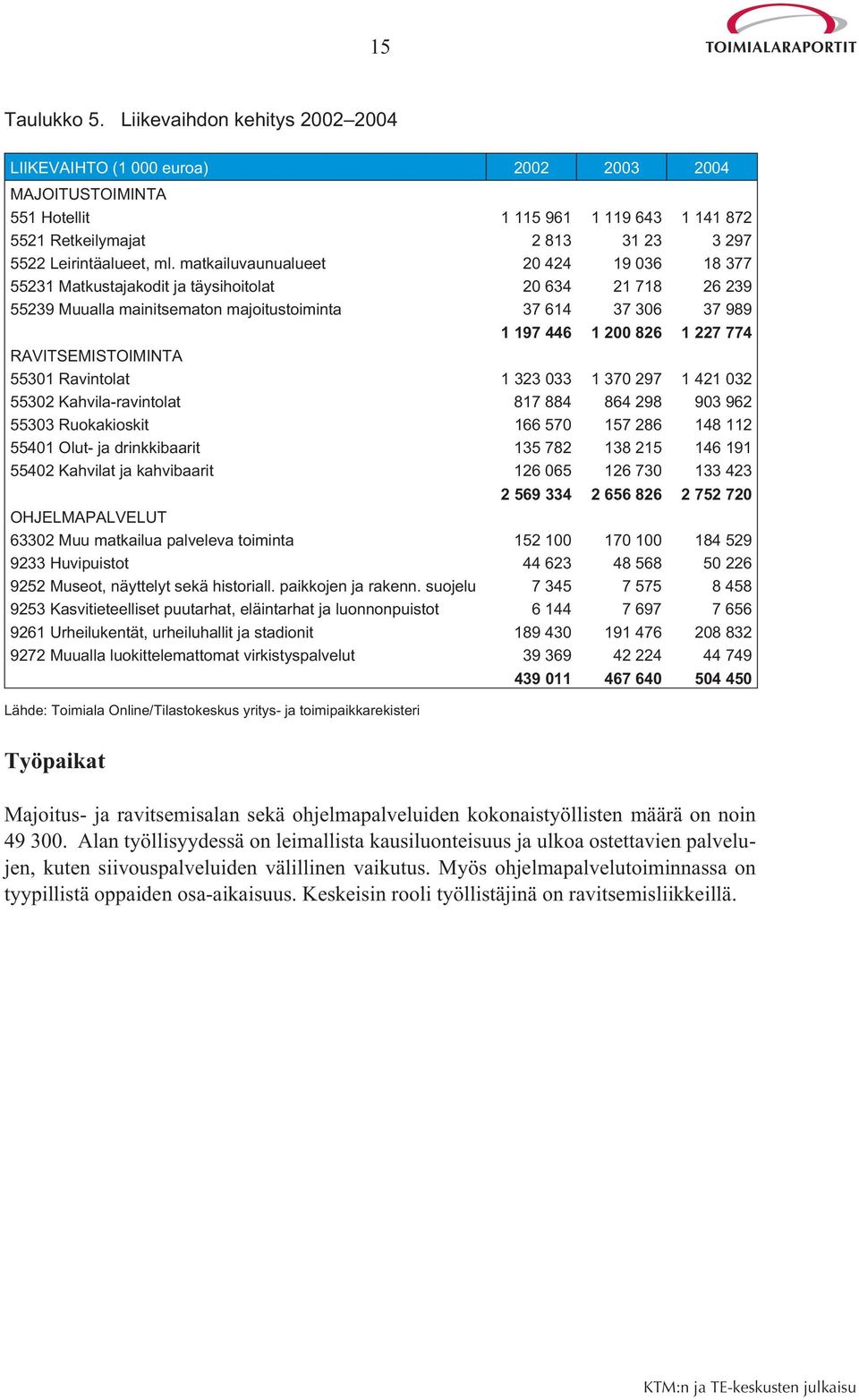 matkailuvaunualueet 20 424 19 036 18 377 55231 Matkustajakodit ja täysihoitolat 20 634 21 718 26 239 55239 Muualla mainitsematon majoitustoiminta 37 614 37 306 37 989 1 197 446 1 200 826 1 227 774