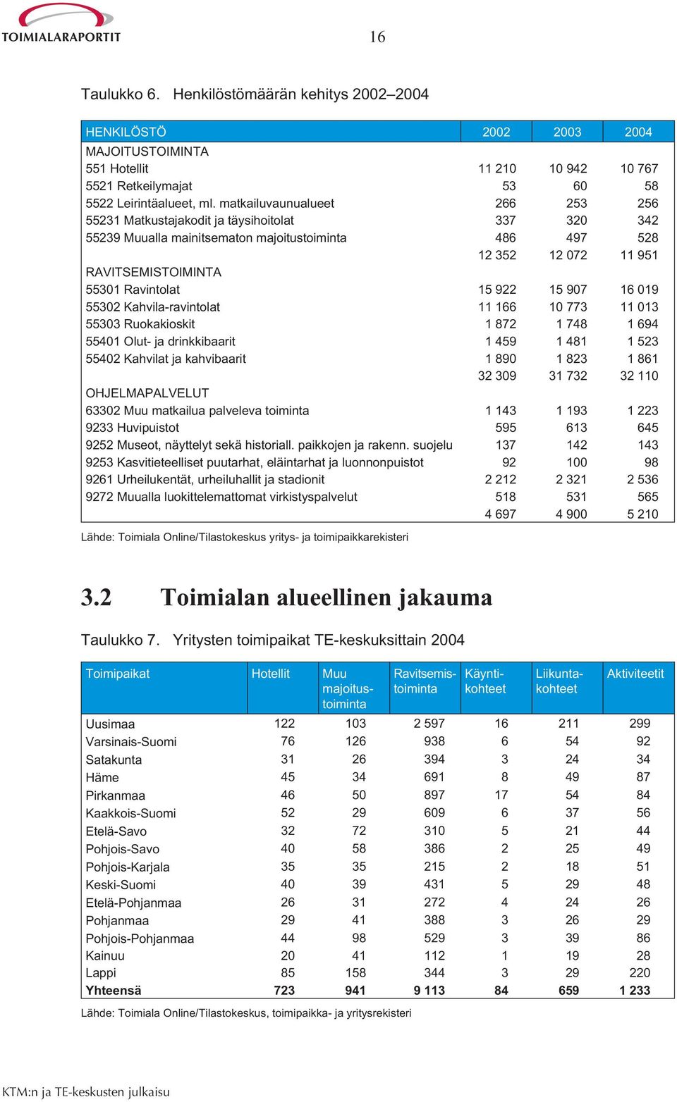 922 15 907 16 019 55302 Kahvila-ravintolat 11 166 10 773 11 013 55303 Ruokakioskit 1 872 1 748 1 694 55401 Olut- ja drinkkibaarit 1 459 1 481 1 523 55402 Kahvilat ja kahvibaarit 1 890 1 823 1 861 32