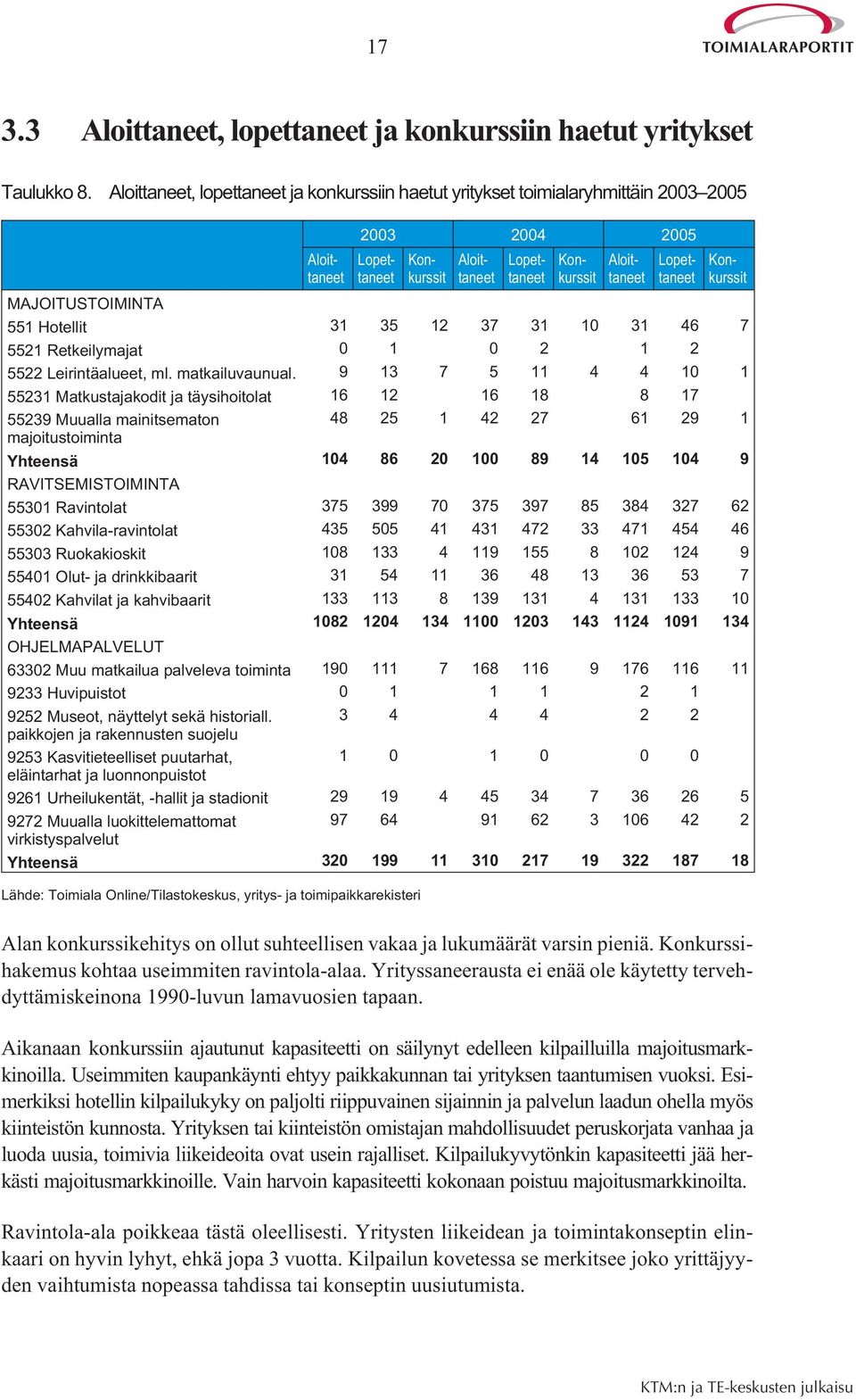 Konkurssit MAJOITUSTOIMINTA 551 Hotellit 31 35 12 37 31 10 31 46 7 5521 Retkeilymajat 0 1 0 2 1 2 5522 Leirintäalueet, ml. matkailuvaunual.