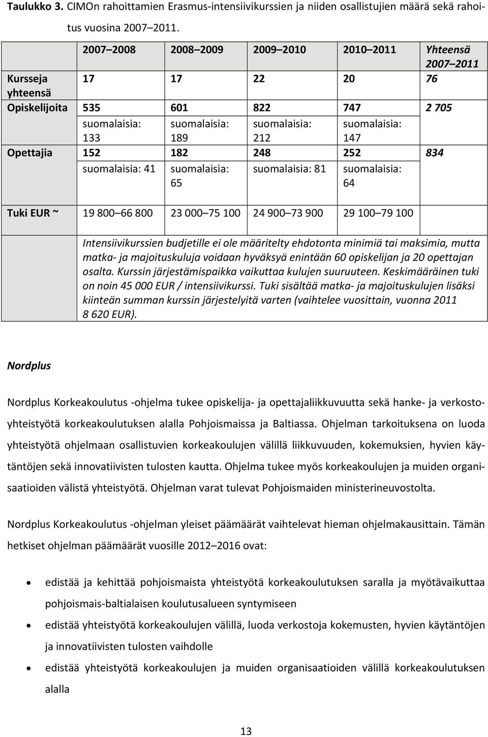 Opettajia 152 182 248 252 834 suomalaisia: 41 suomalaisia: 65 suomalaisia: 81 suomalaisia: 64 Tuki EUR ~ 19 800 66 800 23 000 75 100 24 900 73 900 29 100 79 100 Intensiivikurssien budjetille ei ole