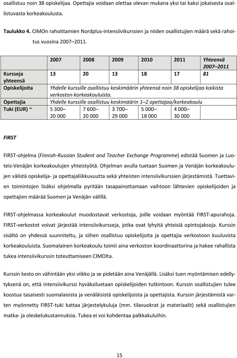 Kursseja yhteensä Opiskelijoita Opettajia Tuki (EUR) ~ 5 300 20 000 2007 2008 2009 2010 2011 Yhteensä 2007 2011 13 20 13 18 17 81 Yhdelle kurssille osallistuu keskimäärin yhteensä noin 38 opiskelijaa