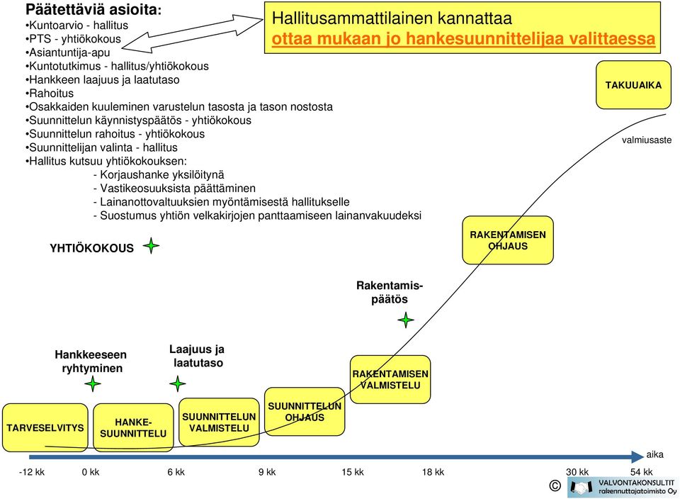 valinta - hallitus Hallitus kutsuu yhtiökokouksen: - Korjaushanke yksilöitynä - Vastikeosuuksista päättäminen - Lainanottovaltuuksien myöntämisestä hallitukselle - Suostumus yhtiön velkakirjojen