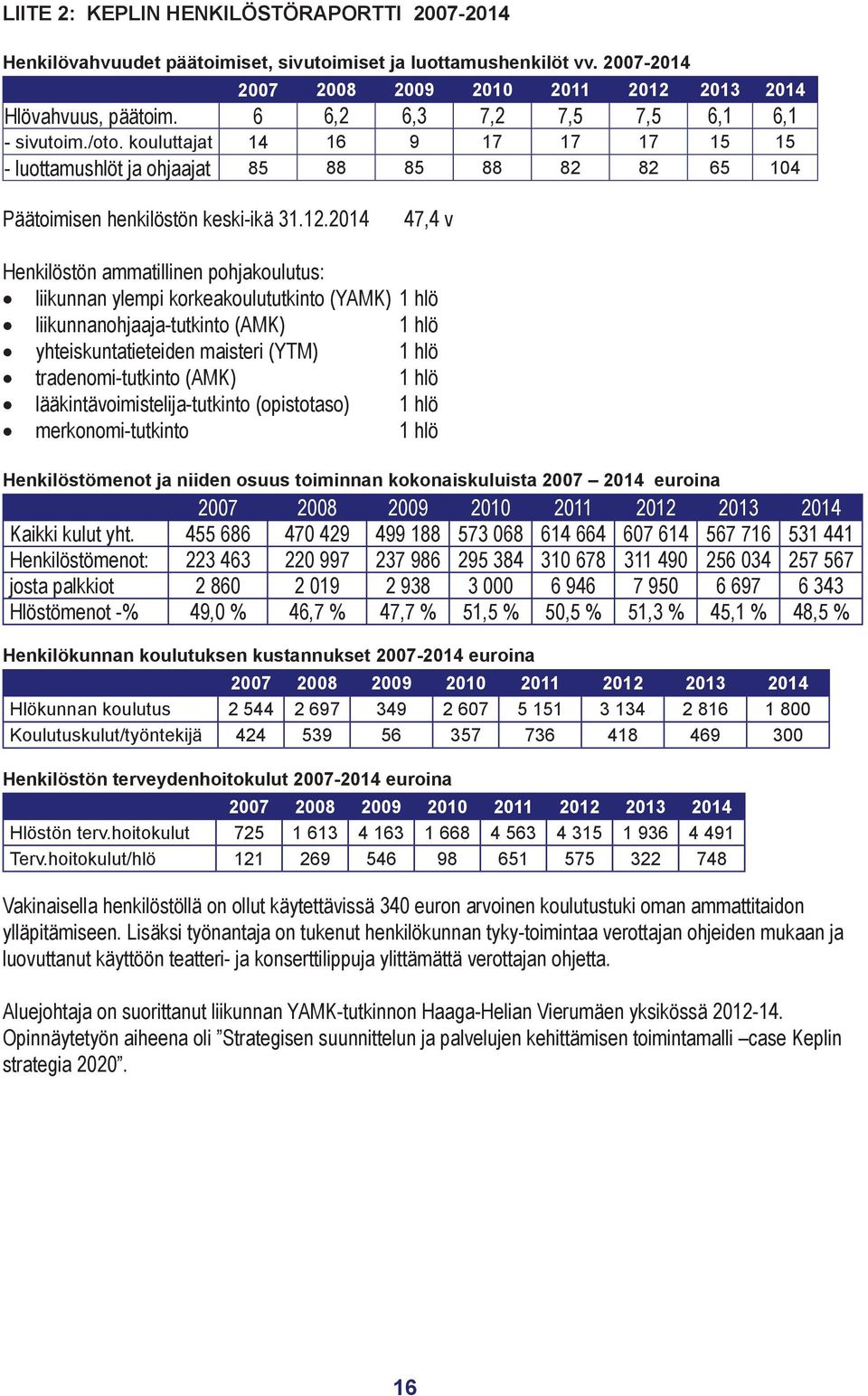 2014 47,4 v Henkilöstön ammatillinen pohjakoulutus: liikunnan ylempi korkeakoulututkinto (YAMK) 1 hlö liikunnanohjaaja-tutkinto (AMK) 1 hlö yhteiskuntatieteiden maisteri (YTM) 1 hlö