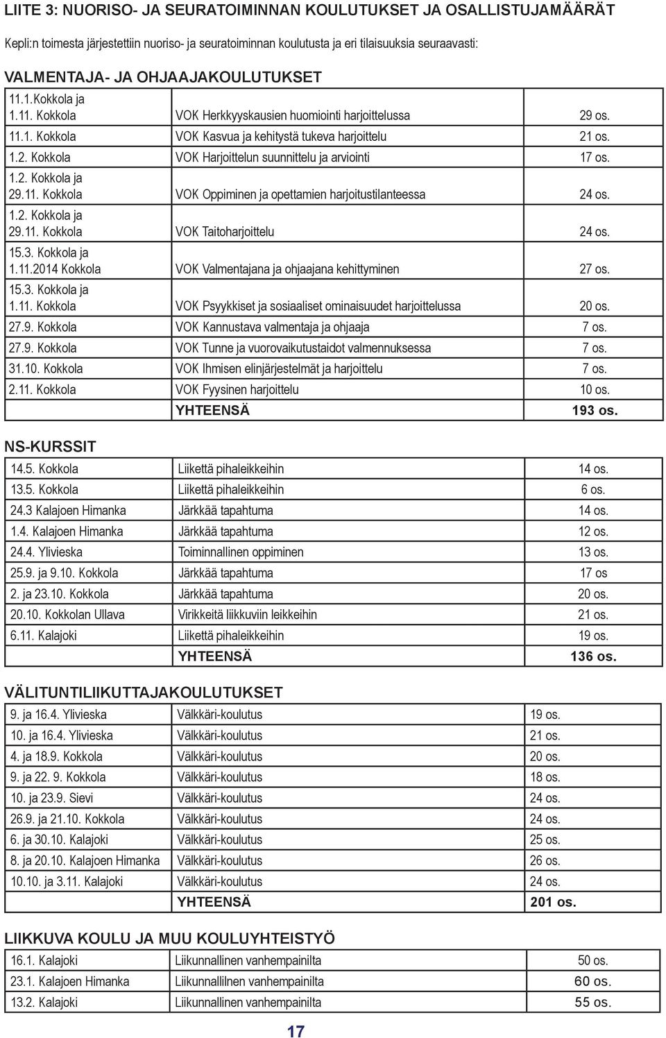 1.2. Kokkola ja 29.11. Kokkola VOK Oppiminen ja opettamien harjoitustilanteessa 24 os. 1.2. Kokkola ja 29.11. Kokkola VOK Taitoharjoittelu 24 os. 15.3. Kokkola ja 1.11.2014 Kokkola VOK Valmentajana ja ohjaajana kehittyminen 27 os.