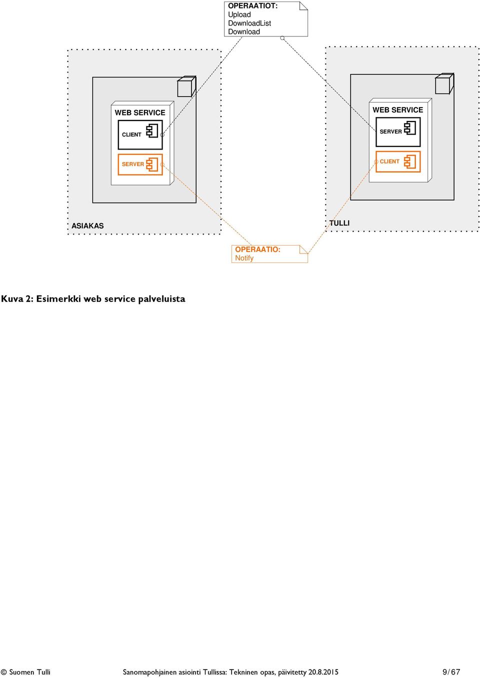 Notify Kuva 2: Esimerkki web service palveluista Suomen Tulli