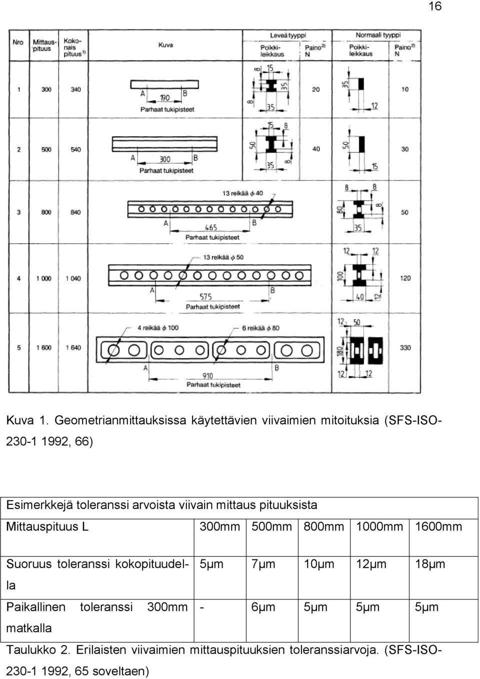 toleranssi arvoista viivain mittaus pituuksista Mittauspituus L 300mm 500mm 800mm 1000mm 1600mm Suoruus