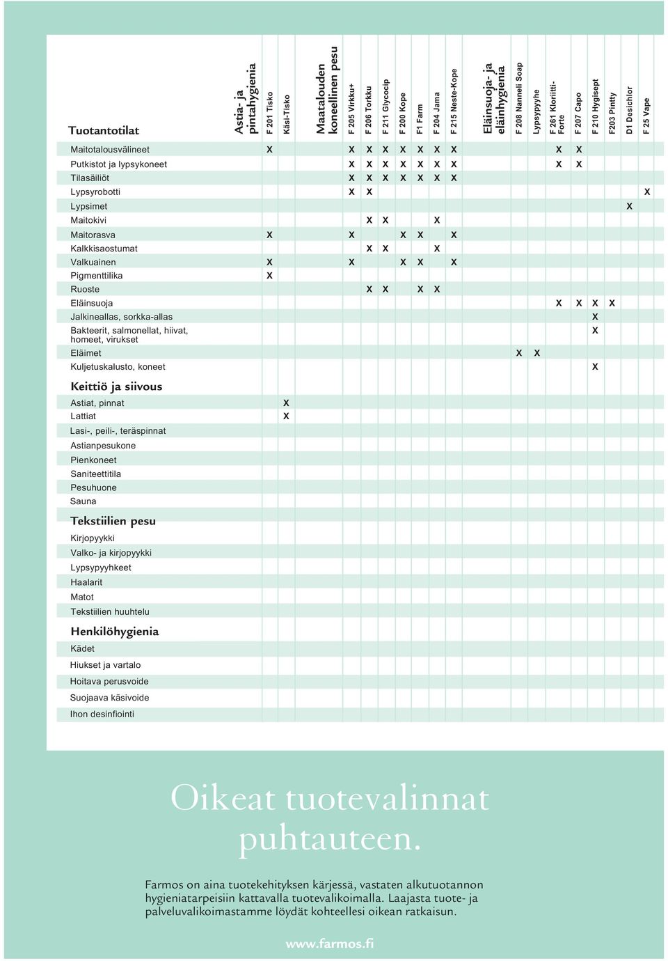 Bakteerit, salmonellat, hiivat, homeet, virukset Eläimet Kuljetuskalusto, koneet Keittiö ja siivous Astiat, pinnat Lattiat Lasi-, peili-, teräspinnat Astianpesukone Pienkoneet Saniteettitila