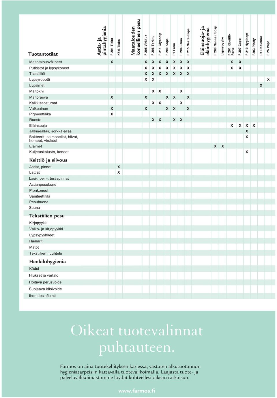 Bakteerit, salmonellat, hiivat, homeet, virukset Eläimet Kuljetuskalusto, koneet Keittiö ja siivous Astiat, pinnat Lattiat Lasi-, peili-, teräspinnat Astianpesukone Pienkoneet Saniteettitila