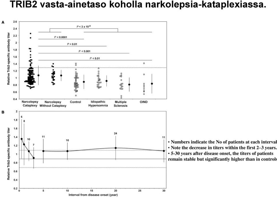 decrease in titers within the first 2 3 years.