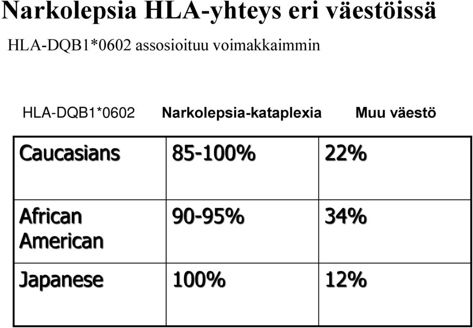 HLA-DQB1*0602 Narkolepsia-kataplexia Muu väestö