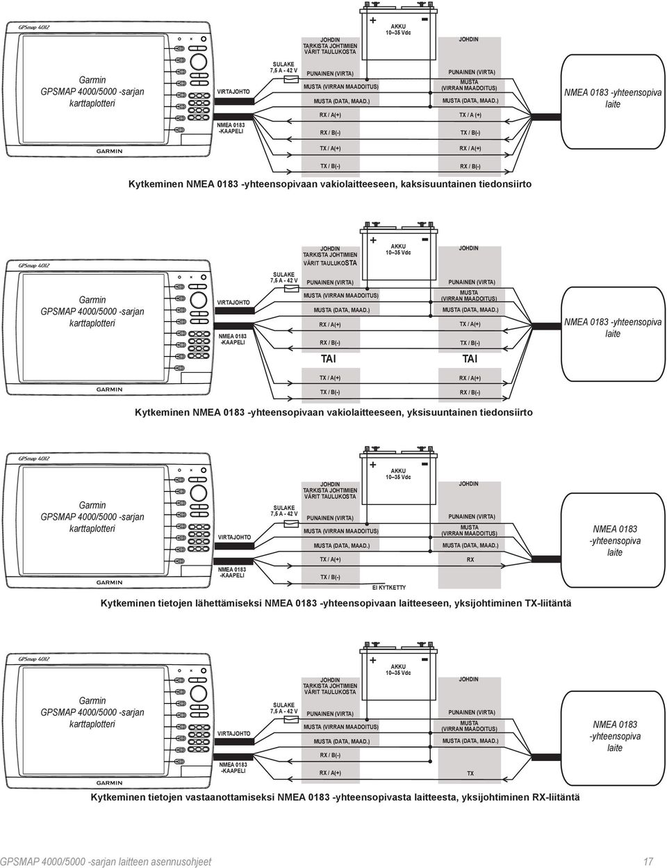 johtimien värit taulukosta + - Akku 10 35 Vdc Johdin GPSMAP 4000/5000 sarjan karttaplotteri Virtajohto kaapeli Sulake 7,5 A - 42 V Musta (virran maadoitus) RX / A(+) RX / B(-) TAI Musta (virran