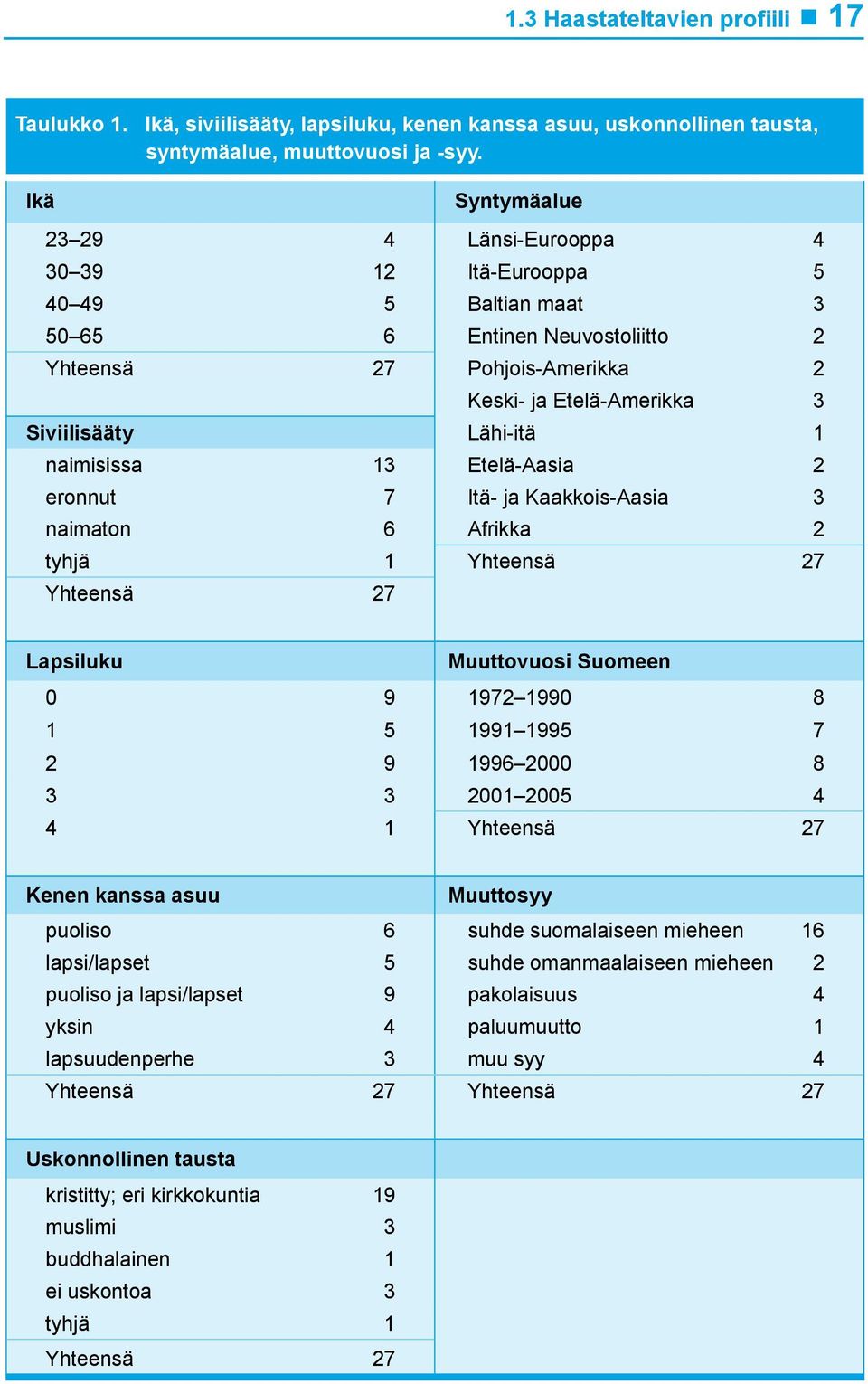 Lähi-itä 1 naimisissa 13 Etelä-Aasia 2 eronnut 7 Itä- ja Kaakkois-Aasia 3 naimaton 6 Afrikka 2 tyhjä 1 Yhteensä 27 Yhteensä 27 Lapsiluku Muuttovuosi Suomeen 0 9 1972 1990 8 1 5 1991 1995 7 2 9 1996