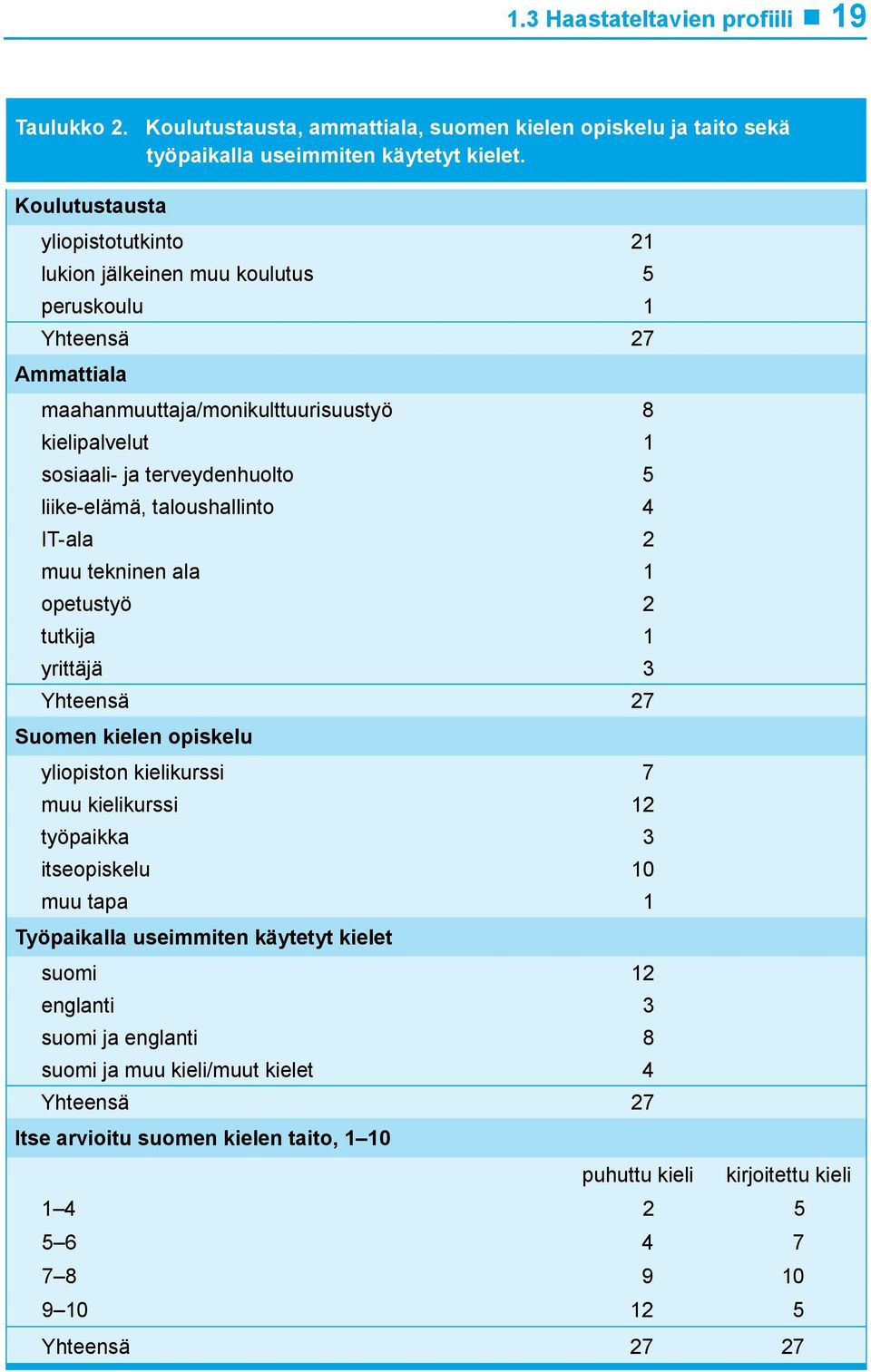 liike-elämä, taloushallinto 4 IT-ala 2 muu tekninen ala 1 opetustyö 2 tutkija 1 yrittäjä 3 Yhteensä 27 Suomen kielen opiskelu yliopiston kielikurssi 7 muu kielikurssi 12 työpaikka 3 itseopiskelu 10