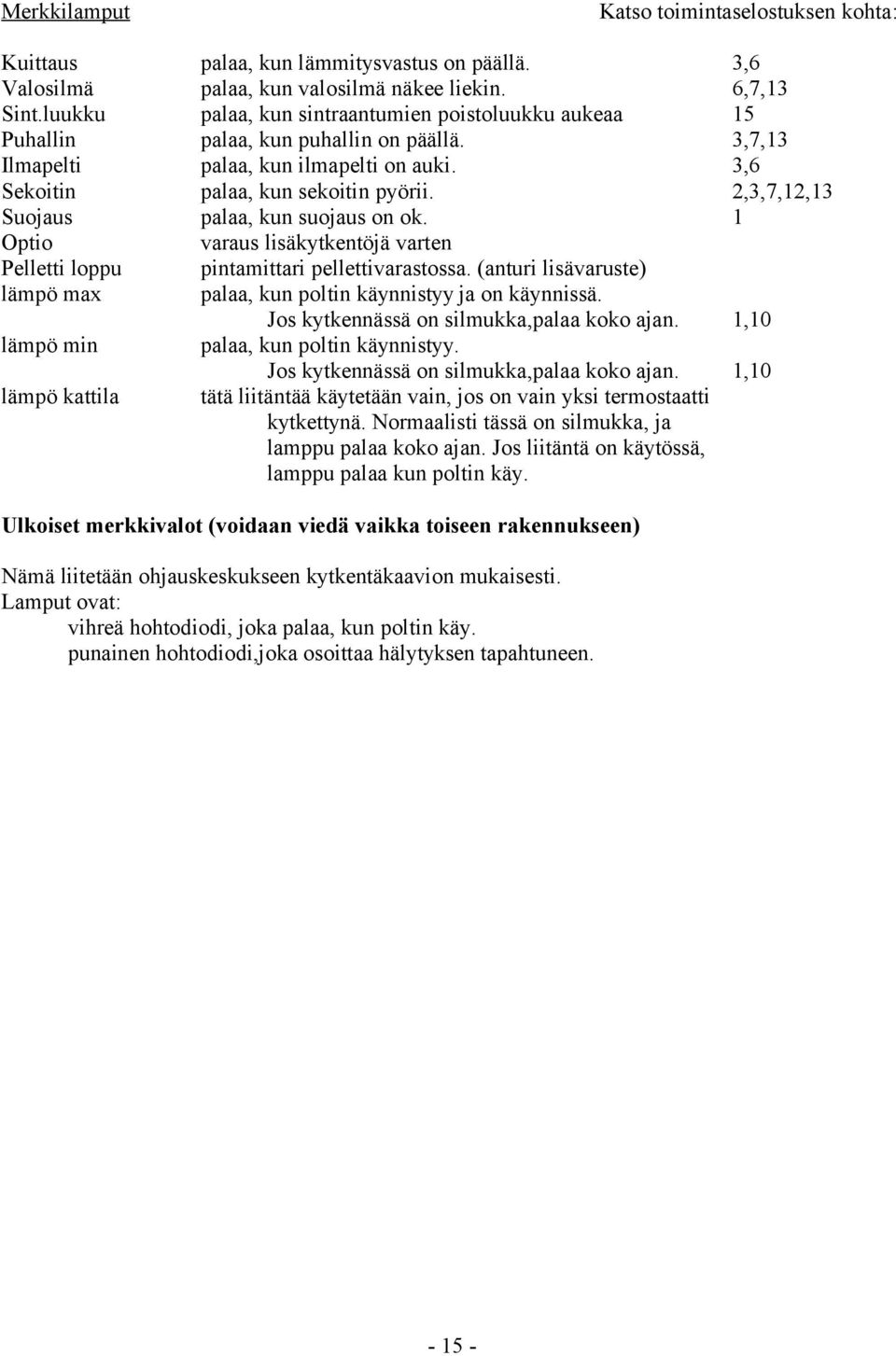 palaa, kun valosilmä näkee liekin. palaa, kun sintraantumien poistoluukku aukeaa palaa, kun puhallin on päällä. palaa, kun ilmapelti on auki. palaa, kun sekoitin pyörii. palaa, kun suojaus on ok.