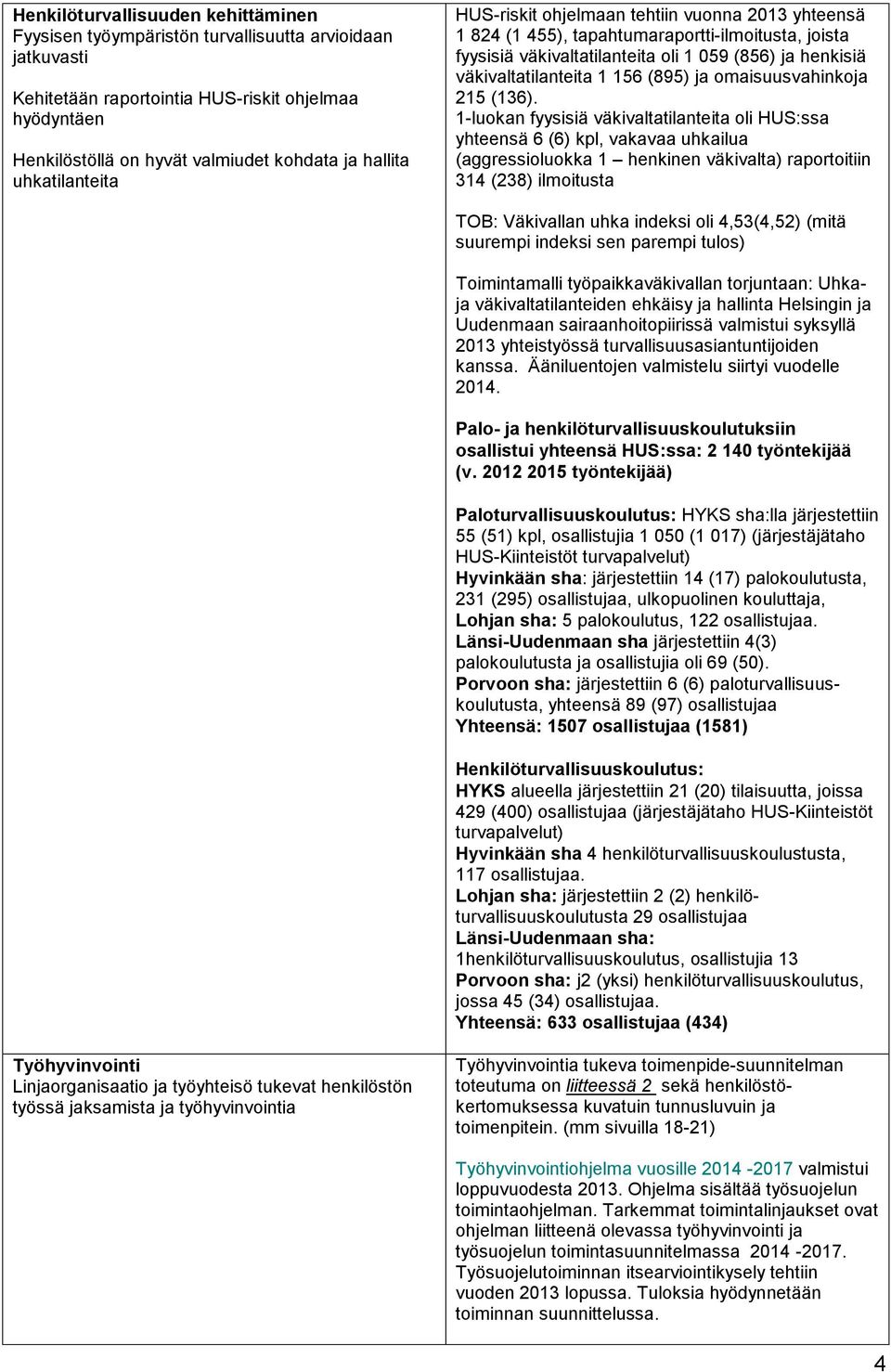 väkivaltatilanteita 1 156 (895) ja omaisuusvahinkoja 215 (136).