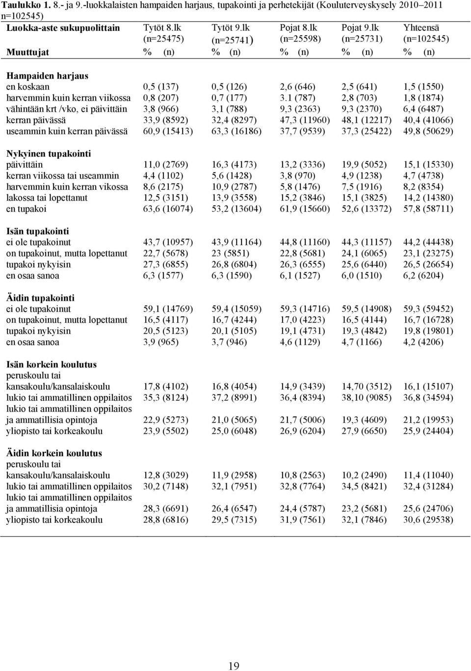 lk (n=25731) Muuttujat % (n) % (n) % (n) % (n) % (n) Yhteensä (n=102545) Hampaiden harjaus en koskaan harvemmin kuin kerran viikossa vähintään krt /vko, ei päivittäin kerran päivässä useammin kuin