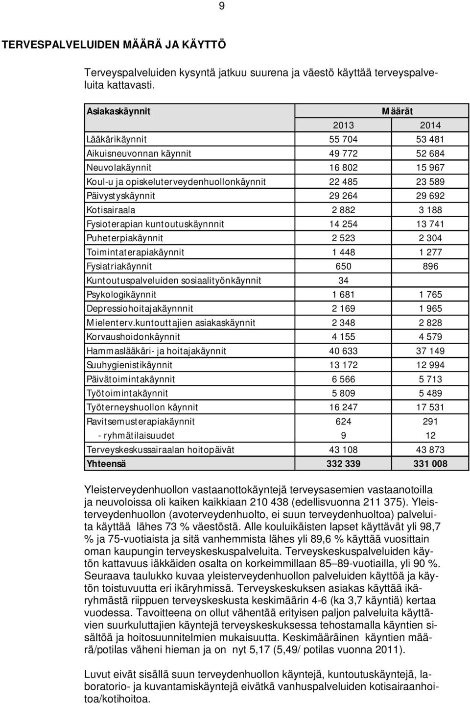 264 29 692 Kotisairaala 2 882 3 188 Fysioterapian kuntoutuskäynnnit 14 254 13 741 Puheterpiakäynnit 2 523 2 304 Toimintaterapiakäynnit 1 448 1 277 Fysiatriakäynnit 650 896 Kuntoutuspalveluiden