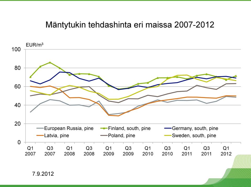 pine 0 2007 Latvia, pine Poland, pine Sweden, south, pine Q3