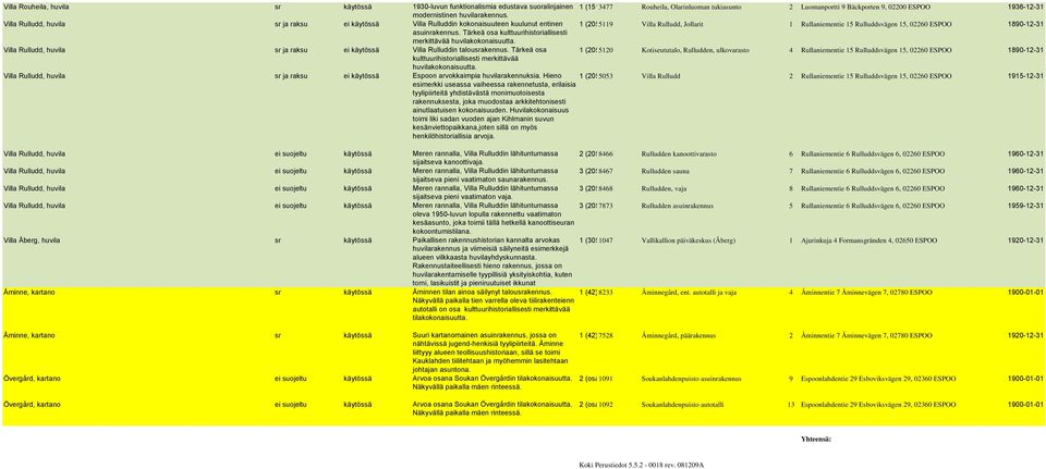 Villa Rulludd, huvila sr ja raksu ei käytössä Villa Rulluddin kokonaisuuteen kuulunut entinen 1 (205)5119 Villa Rulludd, Jollarit 1 Rullaniementie 15 Rulluddsvägen 15, 02260 ESPOO 1890-12-31