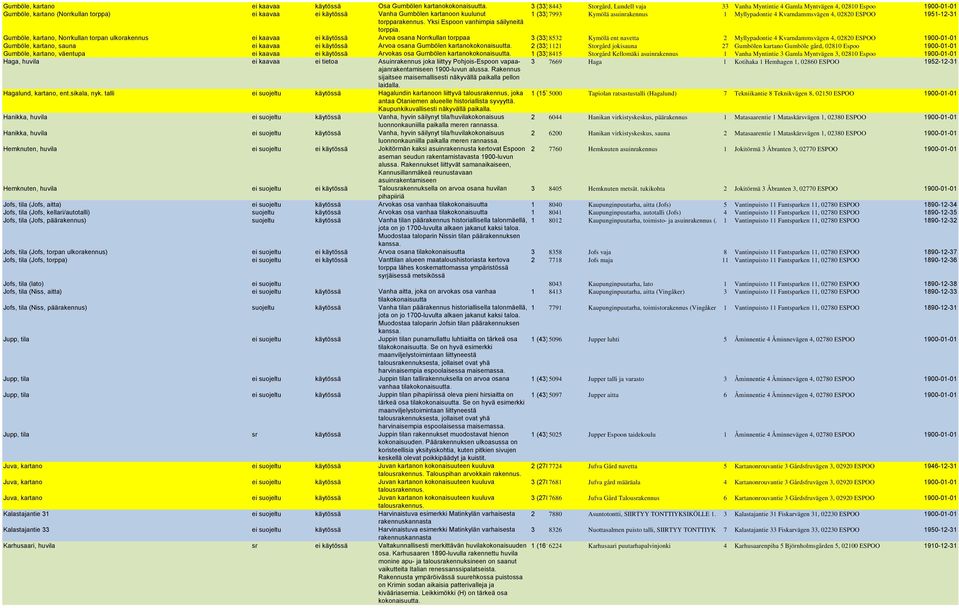 (33)7993 Kymölä asuinrakennus 1 Myllypadontie 4 Kvarndammsvägen 4, 02820 ESPOO 1951-12-31 torpparakennus. Yksi Espoon vanhimpia säilyneitä torppia.