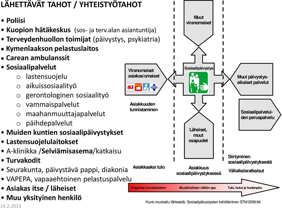 vammaispalvelut o maahanmuuttajapalvelut o päihdepalvelut Muiden kuntien sosiaalipäivystykset Lastensuojelulaitokset A-klinikka /Selviämisasema/katkaisu Turvakodit Seurakunta, päivystävä pappi,