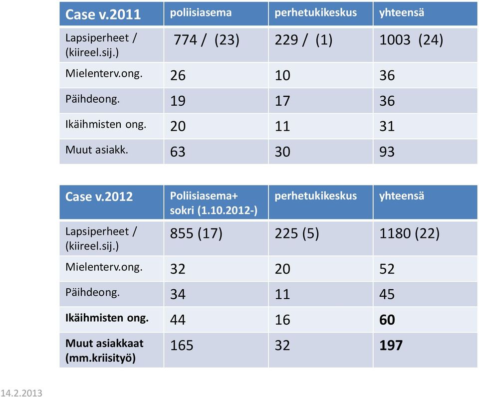 20 11 31 Muut asiakk. 63 30 93 Case v.2012 Lapsiperheet / (kiireel.sij.) Poliisiasema+ sokri (1.10.
