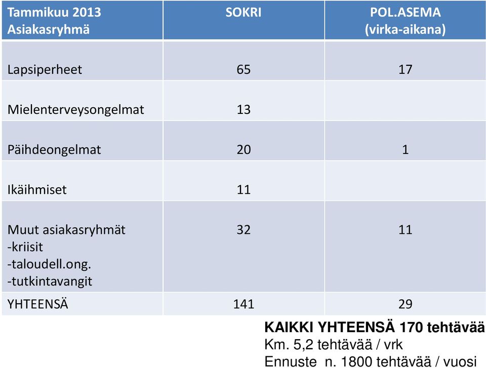 Päihdeongelmat 20 1 Ikäihmiset 11 Muut asiakasryhmät -kriisit -taloudell.