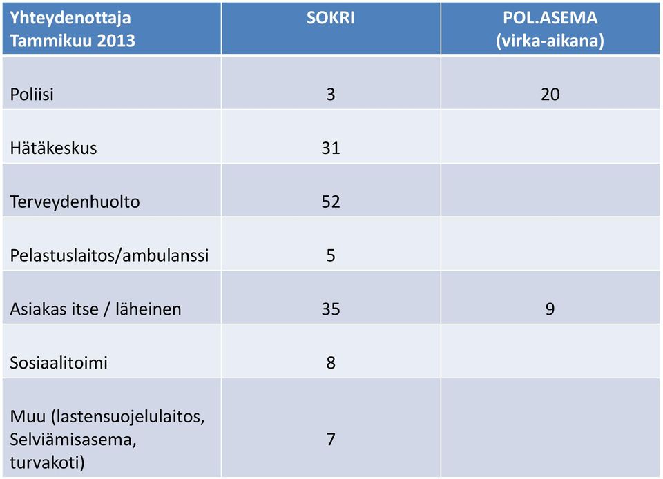 Terveydenhuolto 52 Pelastuslaitos/ambulanssi 5 Asiakas