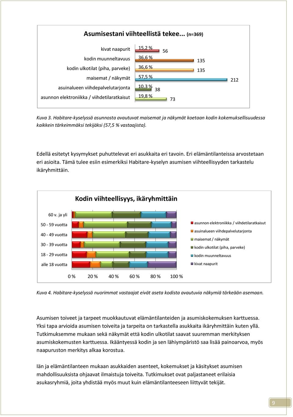 57,5 % 10,3 % 19,8 % 38 56 73 135 135 212 Kuva 3. Habitare-kyselyssä asunnosta avautuvat maisemat ja näkymät koetaan kodin kokemuksellisuudessa kaikkein tärkeimmäksi tekijäksi (57,5 % vastaajista).